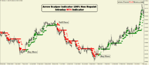 Arrow Scalper Indicator | 100% Non Repaint Indicator