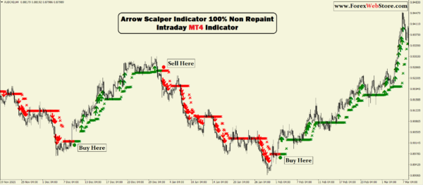 Arrow Scalper Indicator | 100% Non Repaint Indicator