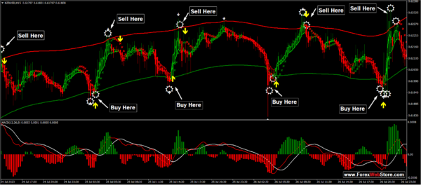 99% profitable scalping indicator